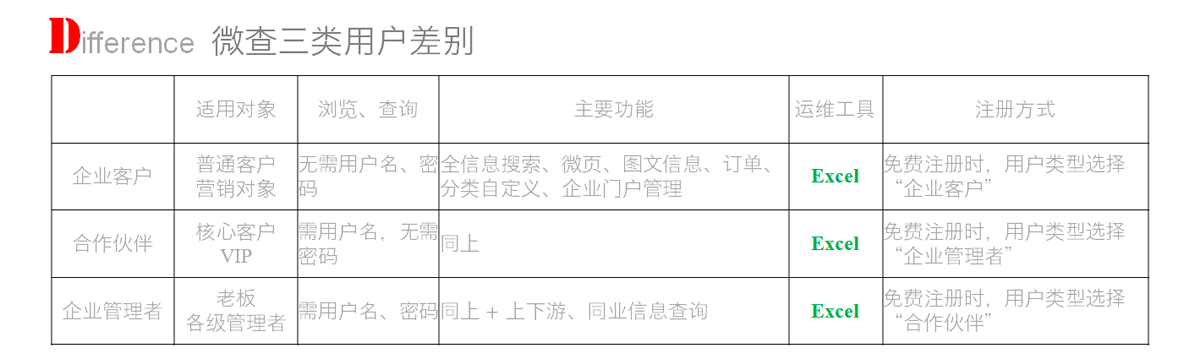 用户类型对比